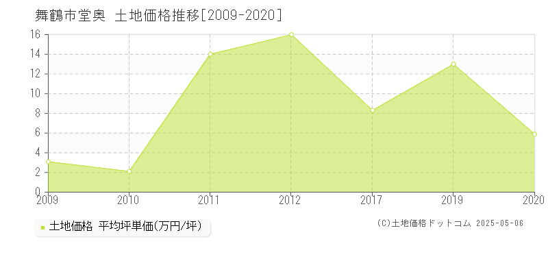 舞鶴市堂奥の土地価格推移グラフ 