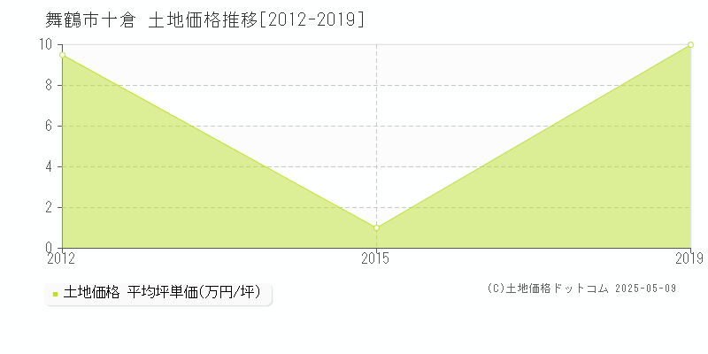 十倉(舞鶴市)の土地価格推移グラフ(坪単価)[2012-2019年]