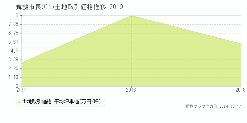 舞鶴市長浜の土地価格推移グラフ 