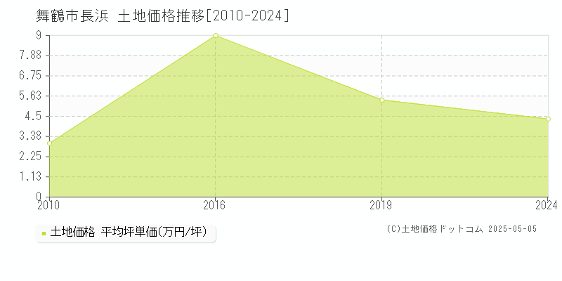 長浜(舞鶴市)の土地価格推移グラフ(坪単価)[2010-2024年]
