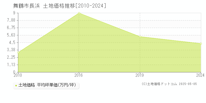 舞鶴市長浜の土地価格推移グラフ 