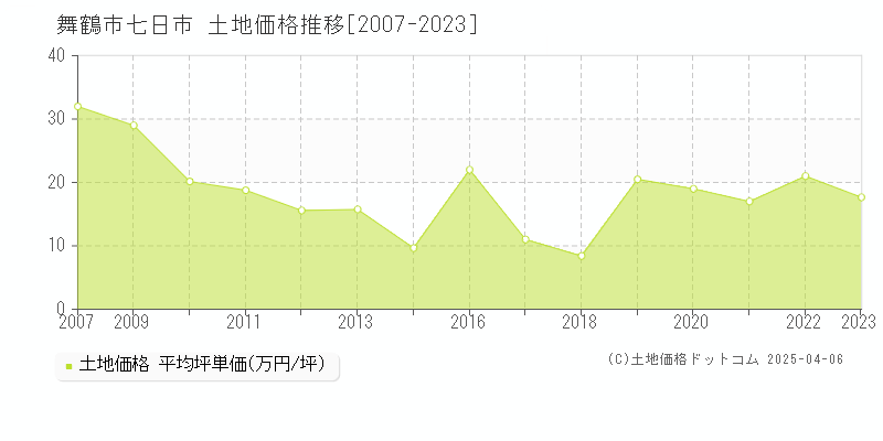 舞鶴市七日市の土地価格推移グラフ 