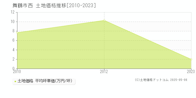西(舞鶴市)の土地価格推移グラフ(坪単価)[2010-2023年]