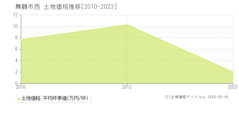 舞鶴市西の土地価格推移グラフ 