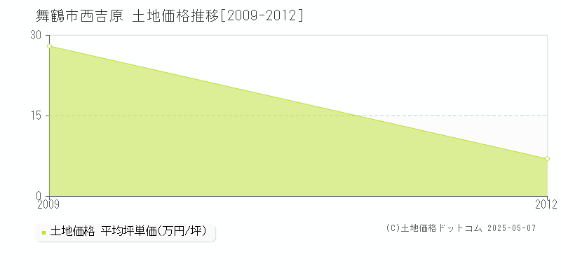 舞鶴市西吉原の土地価格推移グラフ 