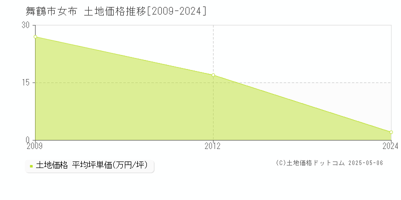 女布(舞鶴市)の土地価格推移グラフ(坪単価)[2009-2024年]