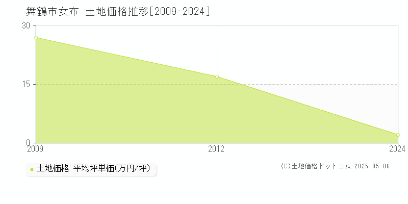 舞鶴市女布の土地価格推移グラフ 