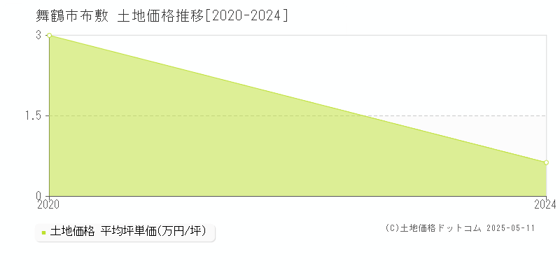 布敷(舞鶴市)の土地価格推移グラフ(坪単価)[2020-2024年]