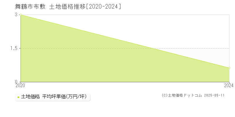 舞鶴市布敷の土地価格推移グラフ 