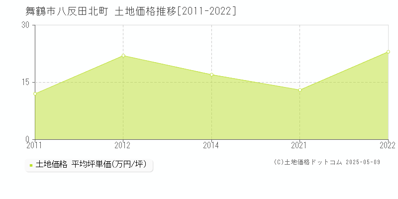 舞鶴市八反田北町の土地価格推移グラフ 