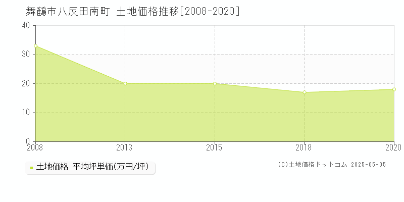 舞鶴市八反田南町の土地価格推移グラフ 