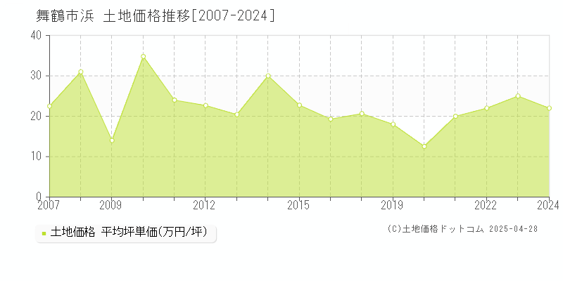 舞鶴市浜の土地価格推移グラフ 