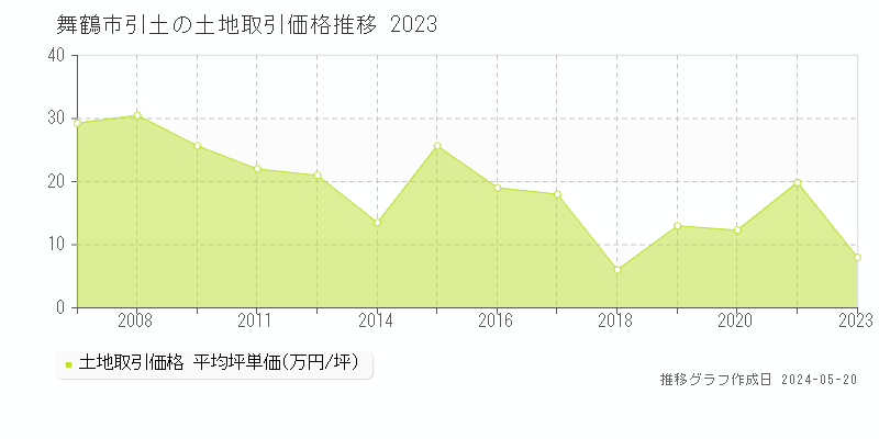 舞鶴市引土の土地価格推移グラフ 