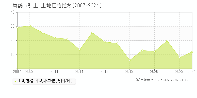 舞鶴市引土の土地価格推移グラフ 