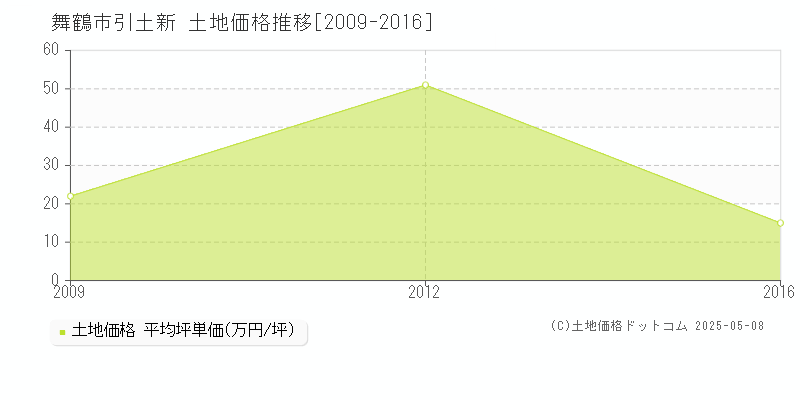 引土新(舞鶴市)の土地価格推移グラフ(坪単価)[2009-2016年]