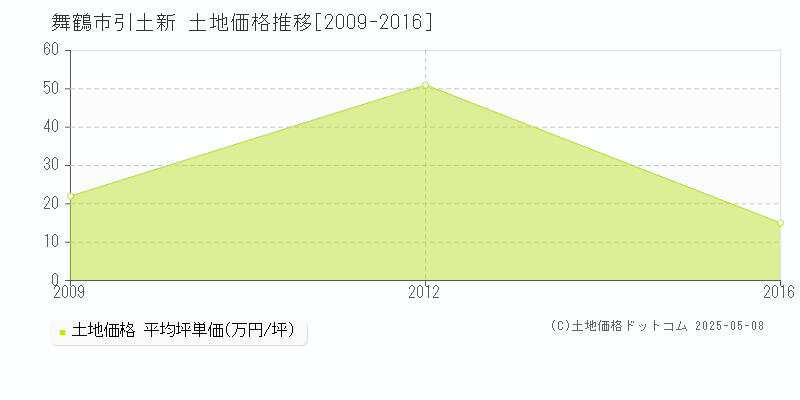 舞鶴市引土新の土地価格推移グラフ 