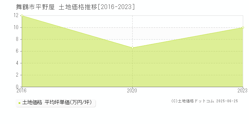 平野屋(舞鶴市)の土地価格推移グラフ(坪単価)[2016-2023年]
