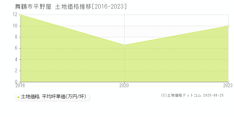 舞鶴市平野屋の土地価格推移グラフ 