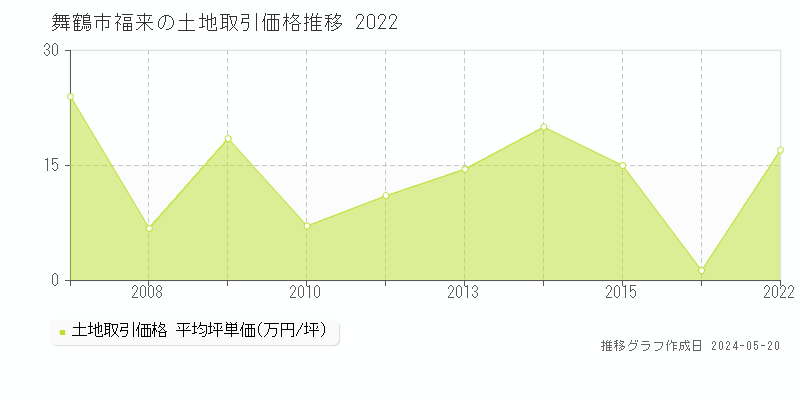 舞鶴市福来の土地価格推移グラフ 