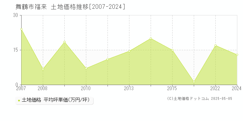 福来(舞鶴市)の土地価格推移グラフ(坪単価)[2007-2024年]