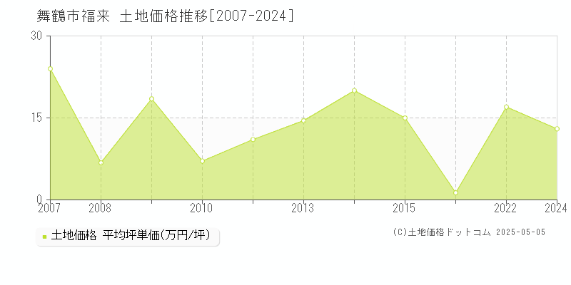 舞鶴市福来の土地価格推移グラフ 