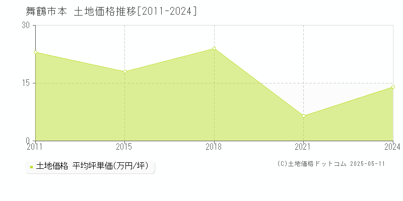 舞鶴市本の土地価格推移グラフ 