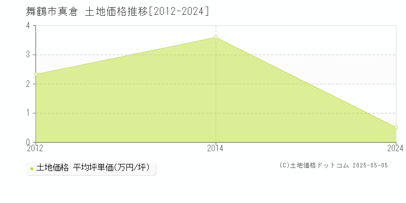 真倉(舞鶴市)の土地価格推移グラフ(坪単価)[2012-2024年]