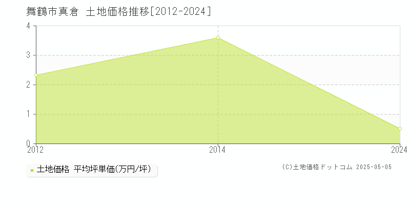 舞鶴市真倉の土地価格推移グラフ 