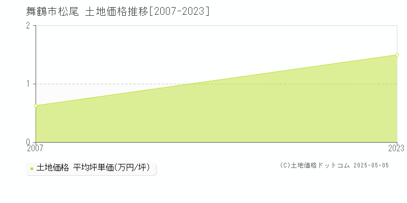 松尾(舞鶴市)の土地価格推移グラフ(坪単価)[2007-2023年]