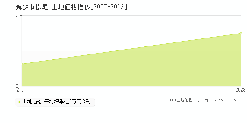 舞鶴市松尾の土地価格推移グラフ 