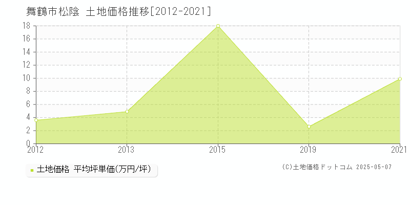 松陰(舞鶴市)の土地価格推移グラフ(坪単価)[2012-2021年]