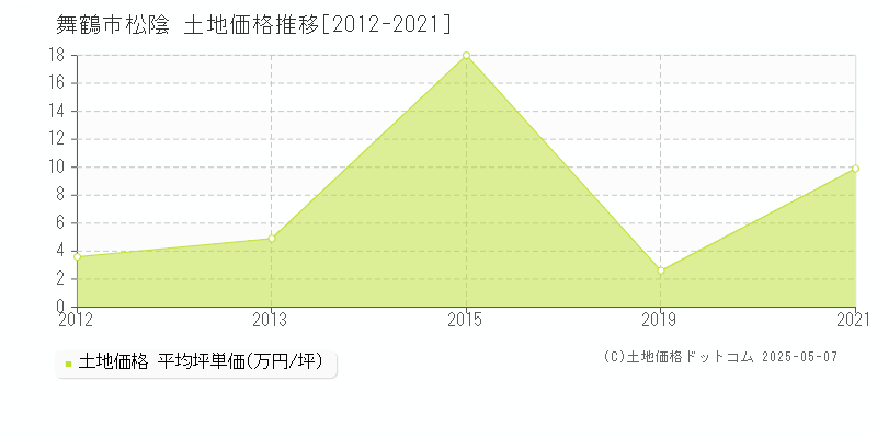 舞鶴市松陰の土地価格推移グラフ 