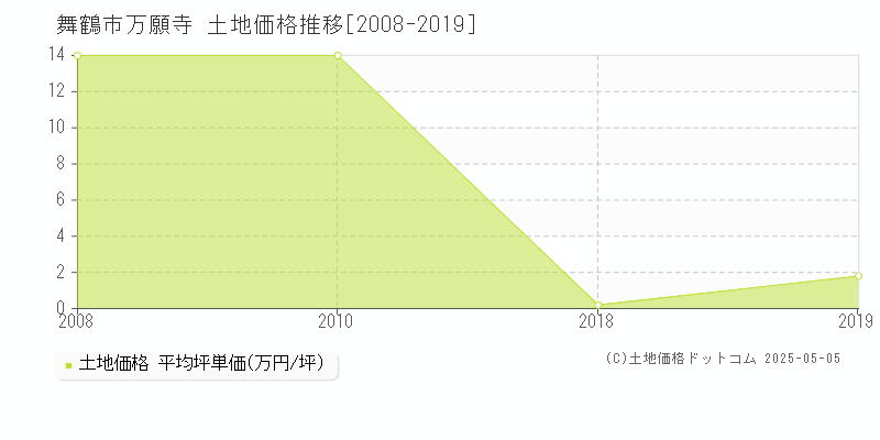 万願寺(舞鶴市)の土地価格推移グラフ(坪単価)[2008-2019年]