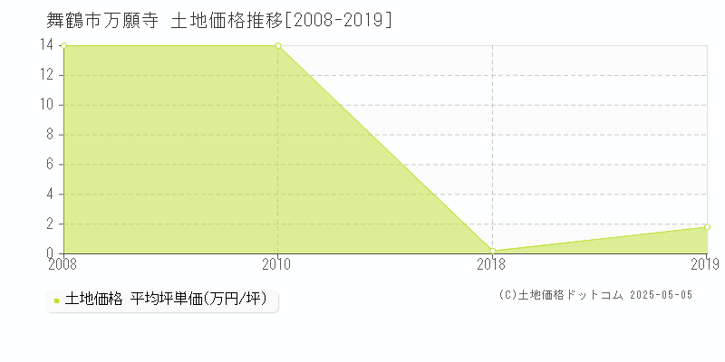 舞鶴市万願寺の土地価格推移グラフ 