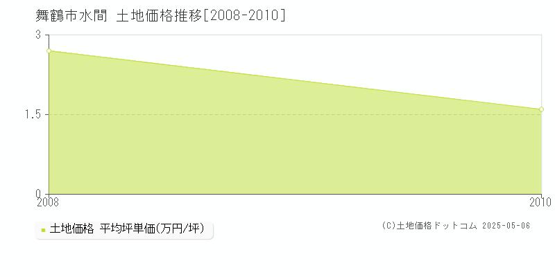 水間(舞鶴市)の土地価格推移グラフ(坪単価)[2008-2010年]