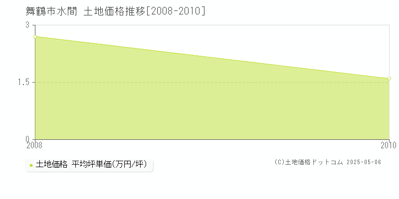 舞鶴市水間の土地価格推移グラフ 