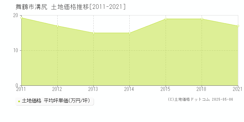 舞鶴市溝尻の土地価格推移グラフ 