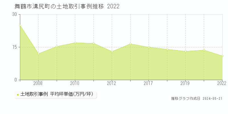 舞鶴市溝尻町の土地価格推移グラフ 