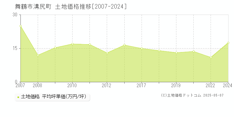 溝尻町(舞鶴市)の土地価格推移グラフ(坪単価)[2007-2024年]