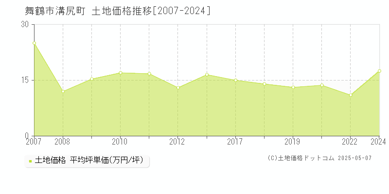 舞鶴市溝尻町の土地価格推移グラフ 