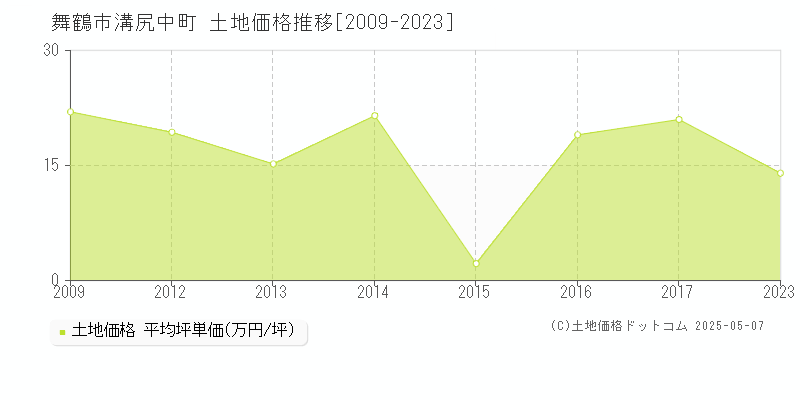 溝尻中町(舞鶴市)の土地価格推移グラフ(坪単価)[2009-2023年]