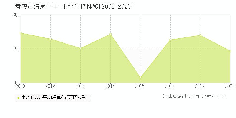 舞鶴市溝尻中町の土地価格推移グラフ 