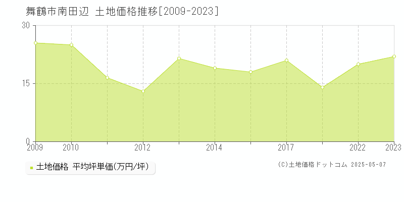 南田辺(舞鶴市)の土地価格推移グラフ(坪単価)[2009-2023年]