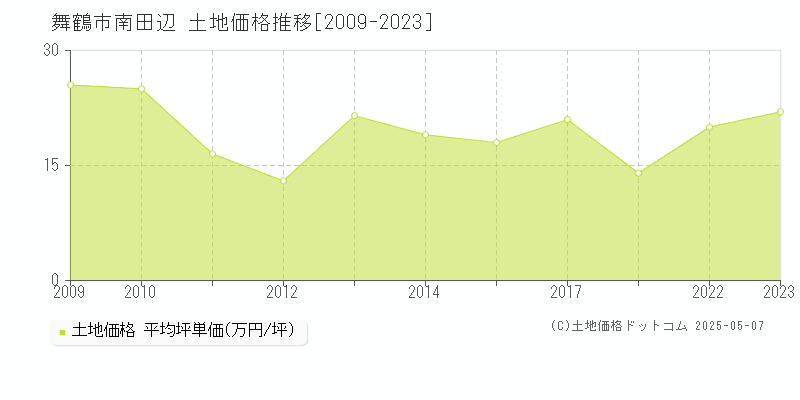 舞鶴市南田辺の土地価格推移グラフ 