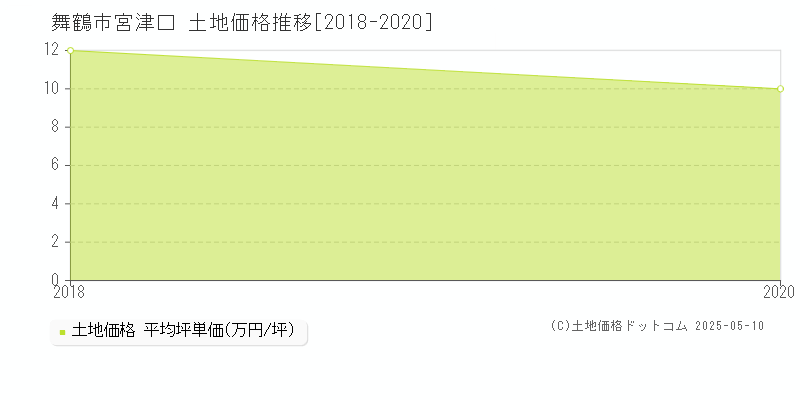 宮津口(舞鶴市)の土地価格推移グラフ(坪単価)[2018-2020年]