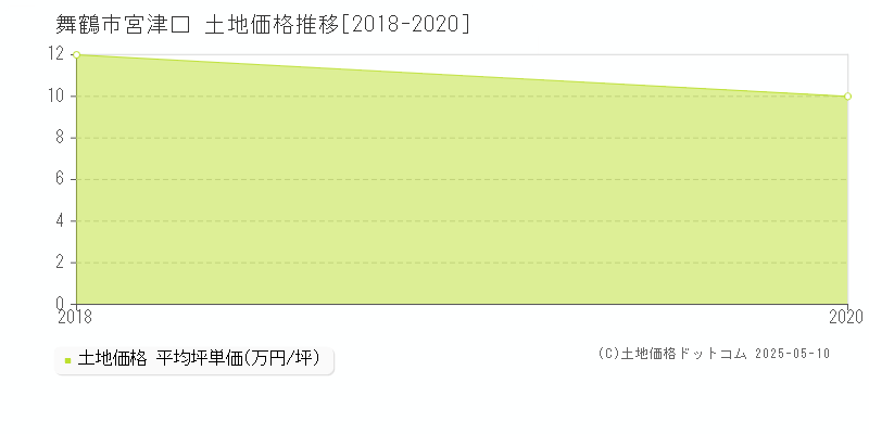 舞鶴市宮津口の土地価格推移グラフ 