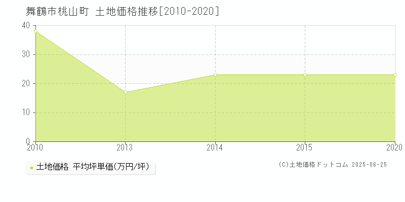 桃山町(舞鶴市)の土地価格推移グラフ(坪単価)[2010-2020年]