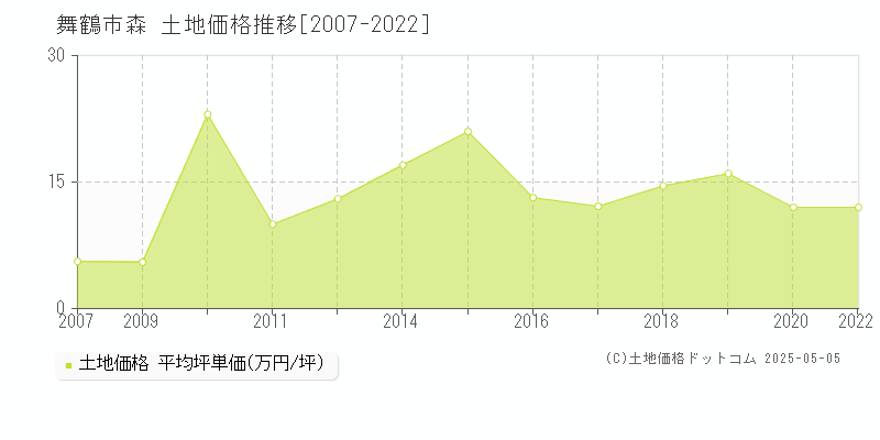 森(舞鶴市)の土地価格推移グラフ(坪単価)[2007-2022年]