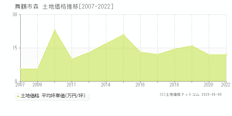 舞鶴市森の土地価格推移グラフ 