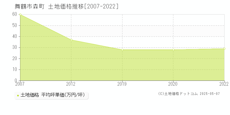 森町(舞鶴市)の土地価格推移グラフ(坪単価)[2007-2022年]